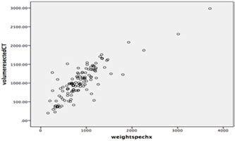 Validation of CT anatomical volumetry p